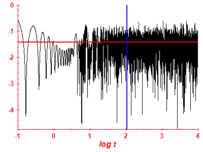 Survival probability log